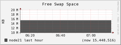 node21 swap_free